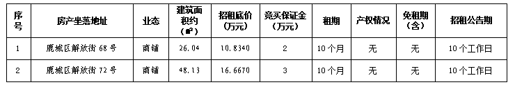 溫州市鹿城區(qū)解放街68號、72號兩宗房產(chǎn)租賃權(quán)交易公告